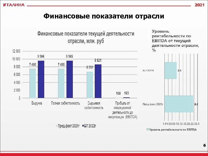 Финансовые показатели отрасли