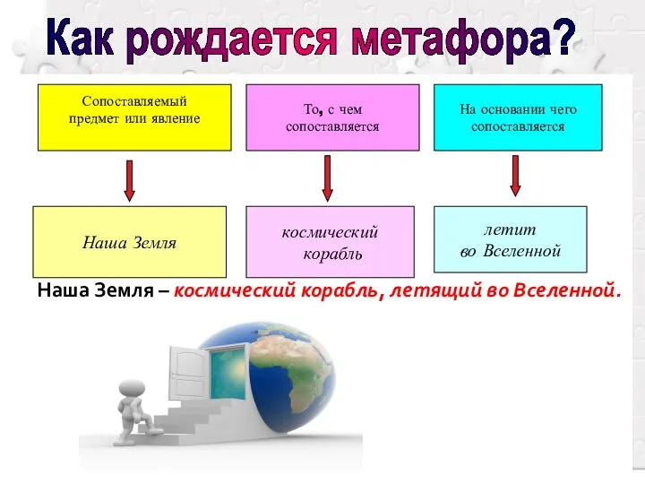 Наша Земля – космический корабль, летящий во Вселенной. Сопоставляемый предмет или явление