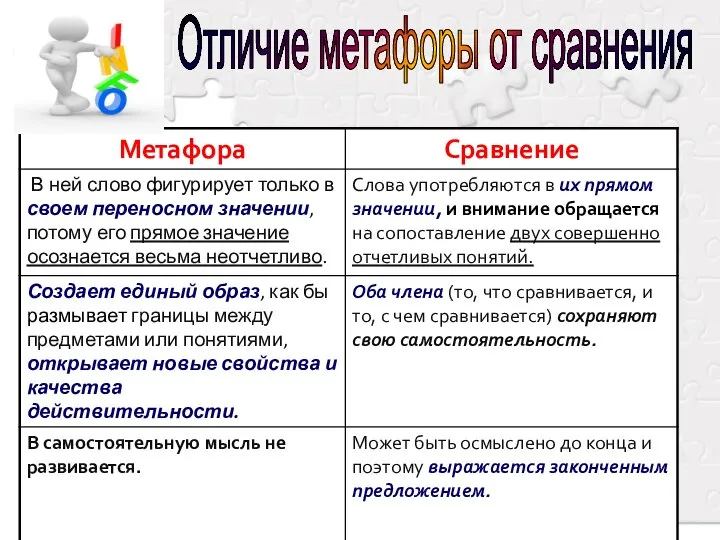 Отличие метафоры от сравнения