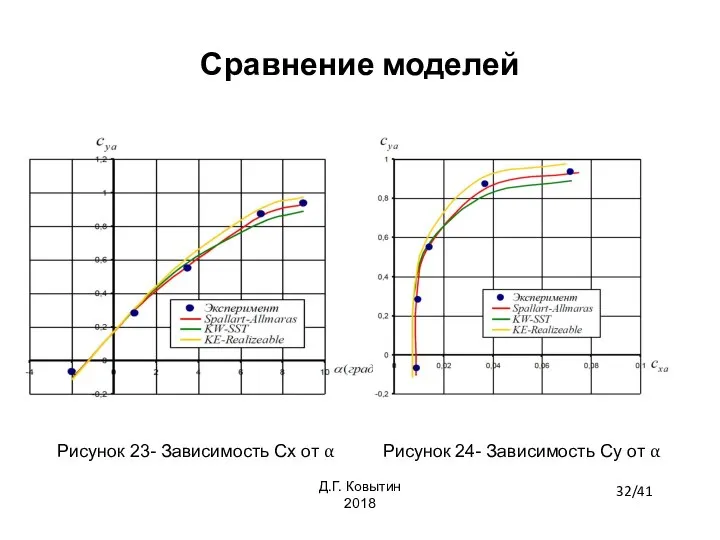 Сравнение моделей Рисунок 23- Зависимость Cx от α Рисунок 24- Зависимость Cy