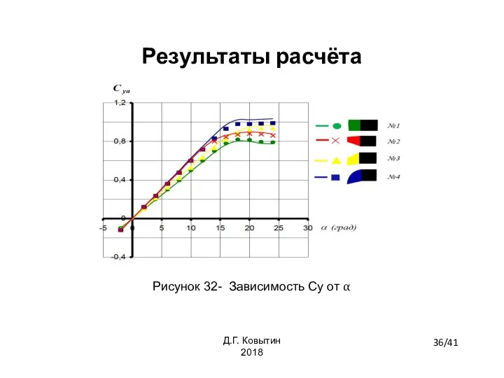 Результаты расчёта Рисунок 32- Зависимость Сy от α 36/41 Д.Г. Ковытин 2018