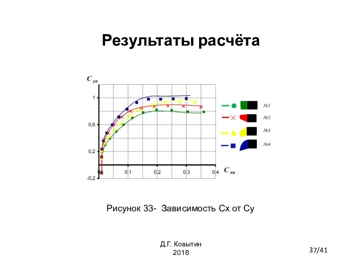 Результаты расчёта Рисунок 33- Зависимость Сx от Су 37/41 Д.Г. Ковытин 2018