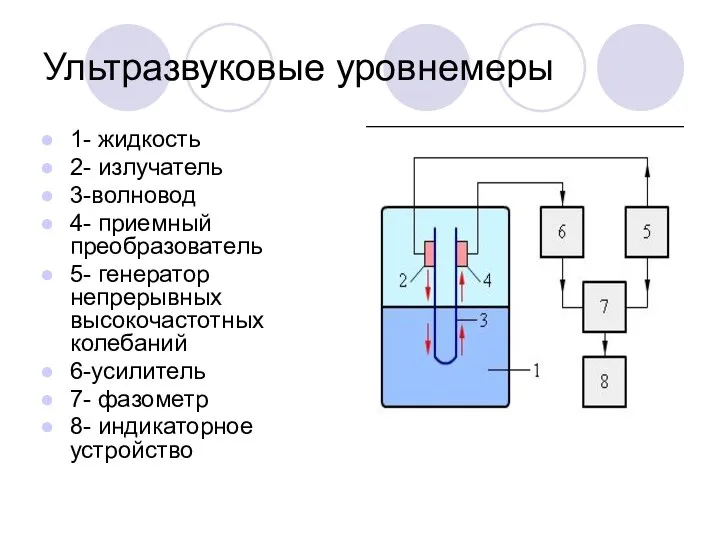 Ультразвуковые уровнемеры 1- жидкость 2- излучатель 3-волновод 4- приемный преобразователь 5- генератор