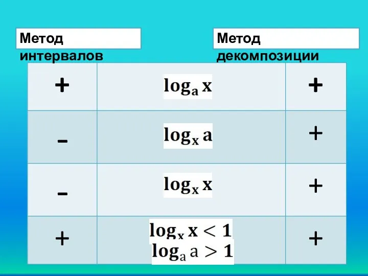 Метод декомпозиции Метод интервалов