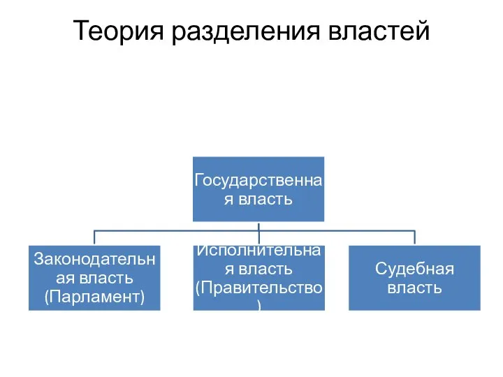 Теория разделения властей