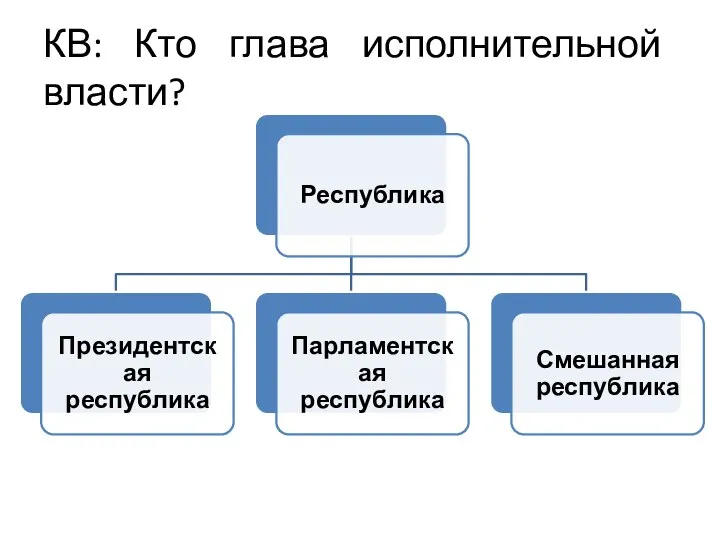 КВ: Кто глава исполнительной власти?