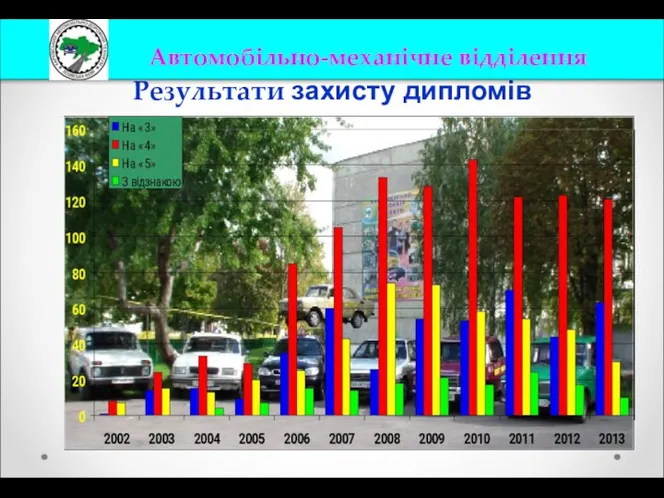 Результати захисту дипломів