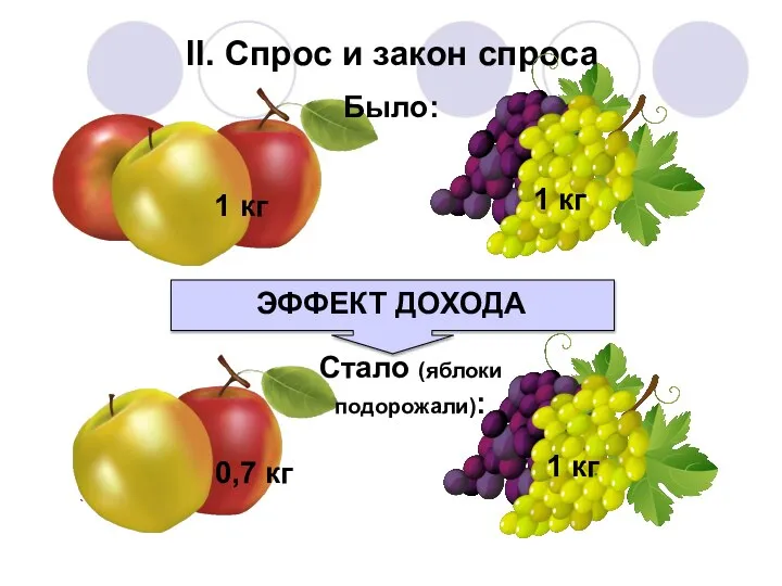 II. Спрос и закон спроса ЭФФЕКТ ДОХОДА Было: 1 кг 1 кг