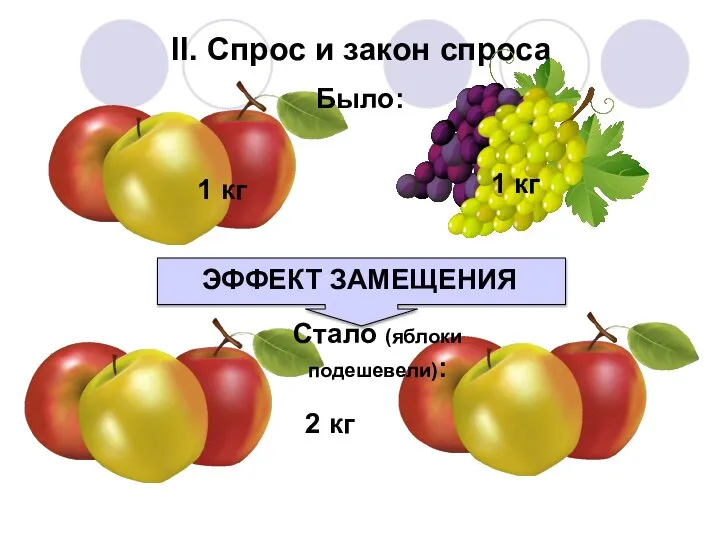 II. Спрос и закон спроса ЭФФЕКТ ЗАМЕЩЕНИЯ Было: 1 кг 1 кг