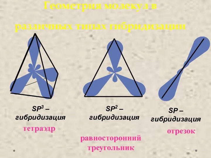 Геометрия молекул в различных типах гибридизации SP3 – гибридизация тетраэдр SP2 –