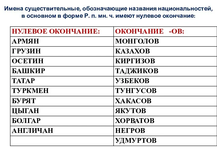 Имена существительные, обозначающие названия национальностей, в основном в форме Р. п. мн. ч. имеют нулевое окончание: