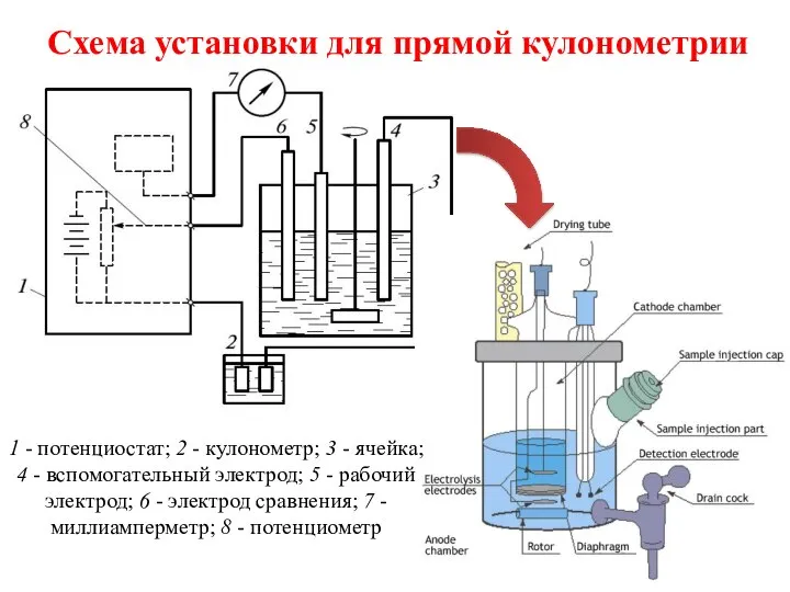 Схема установки для прямой кулонометрии 1 - потенциостат; 2 - кулонометр; 3