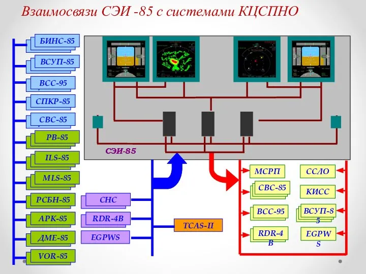 Взаимосвязи СЭИ -85 с системами КЦСПНО