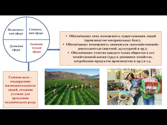 Духовная сфера Политичес-кая сфера Социаль-ная сфера Экономи-ческая сфера Обеспечивает саму возможность существования