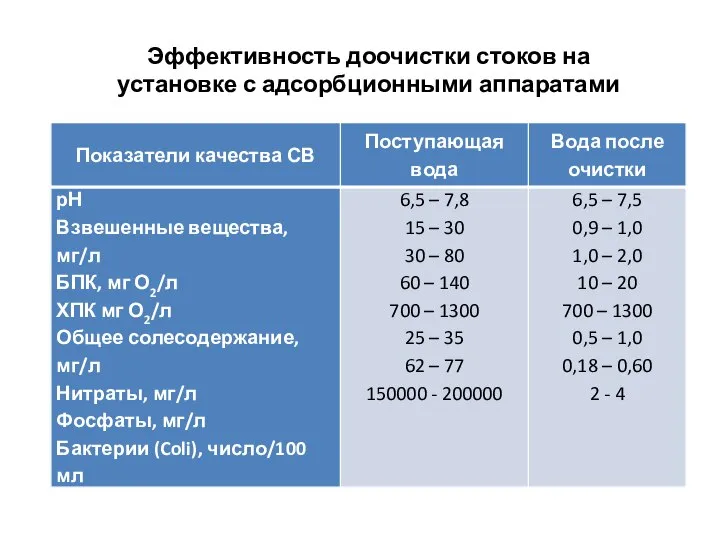 Эффективность доочистки стоков на установке с адсорбционными аппаратами