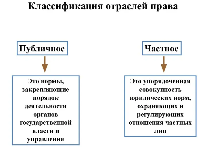 Классификация отраслей права Публичное Частное Это нормы, закрепляющие порядок деятельности органов государственной