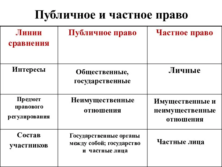 Публичное и частное право Общественные, государственные Имущественные и неимущественные отношения Государственные органы