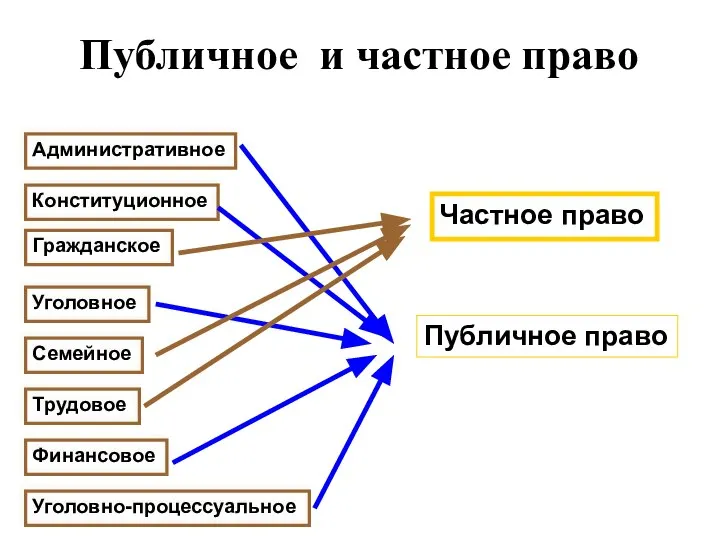 Публичное и частное право Административное Конституционное Гражданское Уголовное Семейное Трудовое Уголовно-процессуальное Финансовое Частное право Публичное право