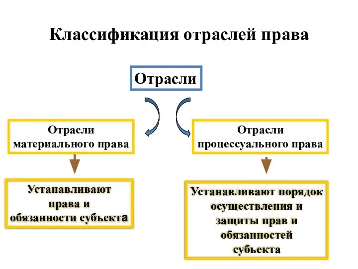 Классификация отраслей права Отрасли Отрасли материального права Отрасли процессуального права Устанавливают права