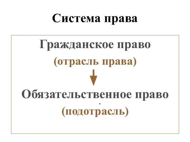 Система права Гражданское право (отрасль права) Обязательственное право (подотрасль)