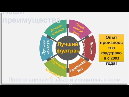 Наши преимущества Лучший фудтрак Самая низкая цена Лучшая команда Лучшее качество Лучшие