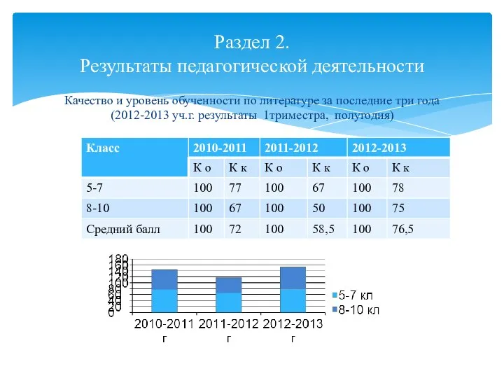Качество и уровень обученности по литературе за последние три года (2012-2013 уч.г.