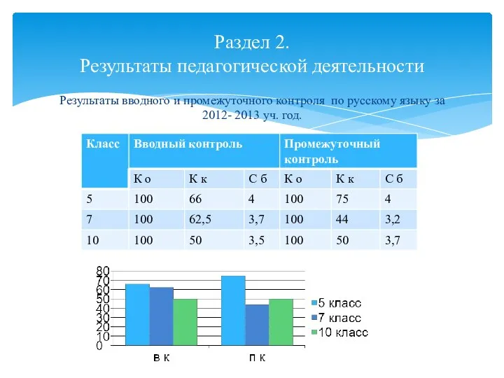 Результаты вводного и промежуточного контроля по русскому языку за 2012- 2013 уч.