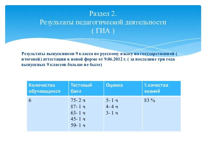 Результаты выпускников 9 класса по русскому языку на государственной ( итоговой) аттестации