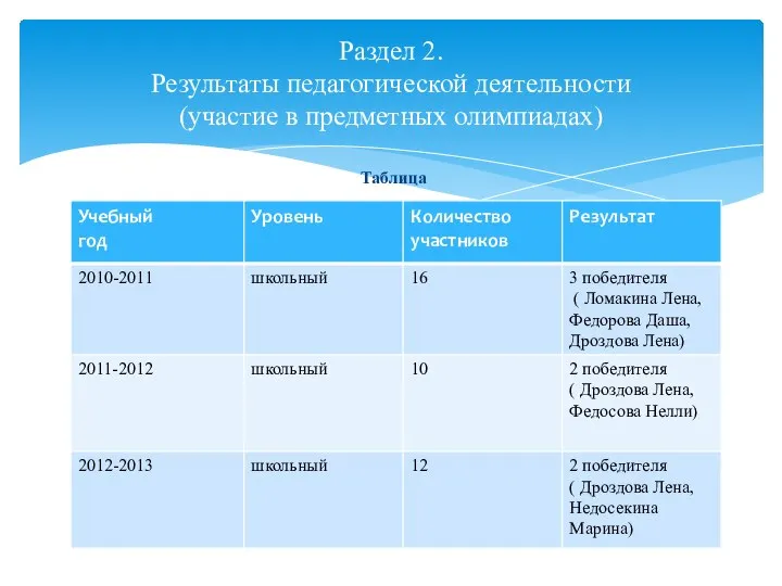 Таблица Раздел 2. Результаты педагогической деятельности (участие в предметных олимпиадах)