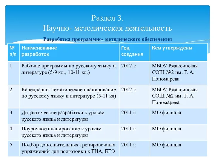 Разработка программно- методического обеспечения Раздел 3. Научно- методическая деятельность