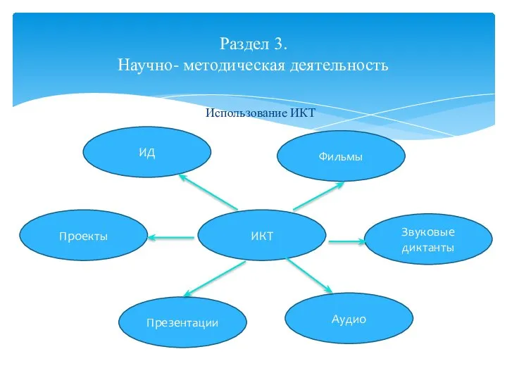 Использование ИКТ Раздел 3. Научно- методическая деятельность ИКТ Звуковые диктанты Аудио Презентации Проекты ИД Фильмы