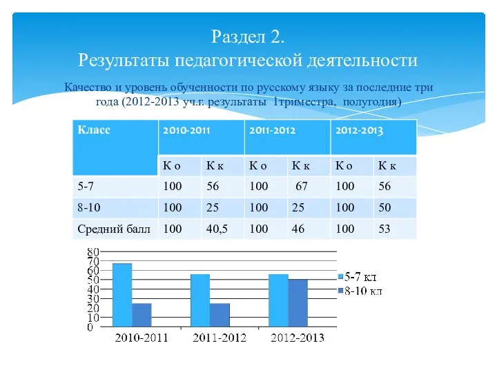 Качество и уровень обученности по русскому языку за последние три года (2012-2013