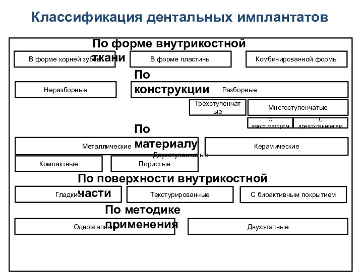 В форме корней зубов Комбинированной формы В форме пластины По конструкции Неразборные