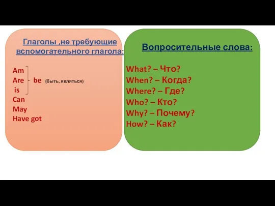 Глаголы ,не требующие вспомогательного глагола: Am Are be (быть, являться) is Can