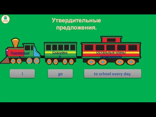 Утвердительные предложения. Подлежащее Сказуемое Остальные члены предложения I go to school every day.