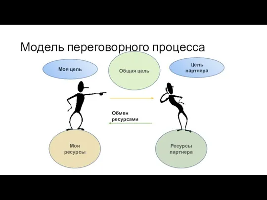 Модель переговорного процесса Моя цель Цель партнера Общая цель Обмен ресурсами Мои ресурсы Ресурсы партнера