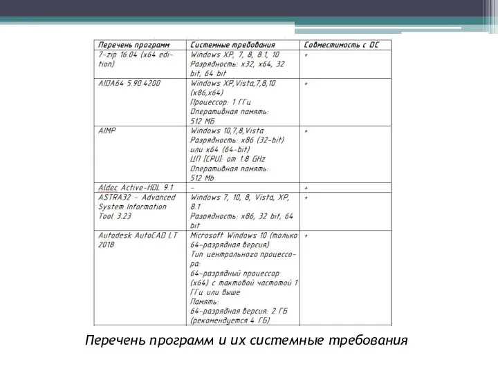 Перечень программ и их системные требования