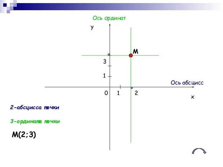 х у 0 1 1 М 2 3 М(2;3) 2-абсцисса точки 3-ордината