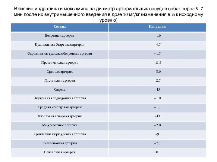 Влияние индралина и мексамина на диаметр артериальных сосудов собак через 5–7 мин