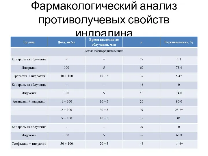 Фармакологический анализ противолучевых свойств индралина