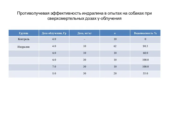 Противолучевая эффективность индралина в опытах на собаках при сверхсмертельных дозах γ-облучения