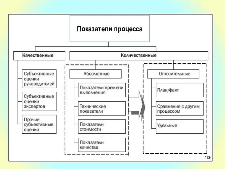 Показатели процесса