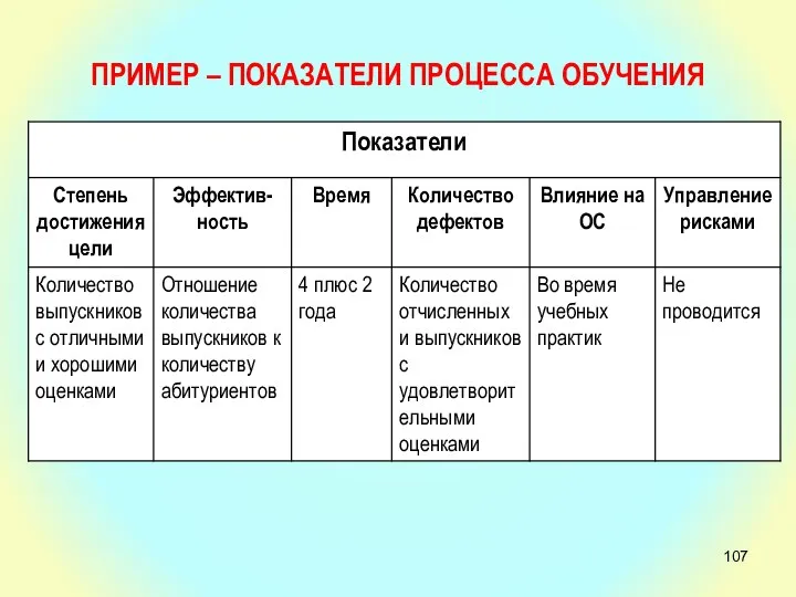 ПРИМЕР – ПОКАЗАТЕЛИ ПРОЦЕССА ОБУЧЕНИЯ