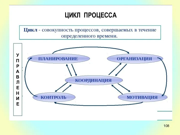 ЦИКЛ ПРОЦЕССА УПРАВ Л ЕНИЕ