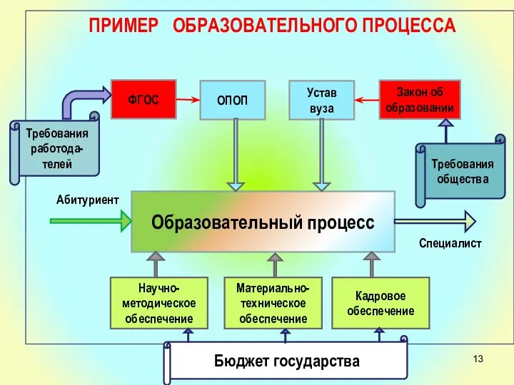 ПРИМЕР ОБРАЗОВАТЕЛЬНОГО ПРОЦЕССА Образовательный процесс Абитуриент ФГОС ОПОП Устав вуза Закон об