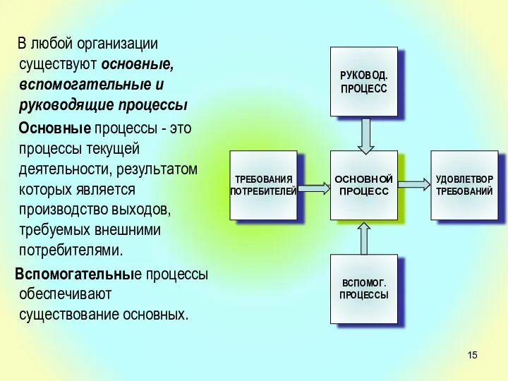 В любой организации существуют основные, вспомогательные и руководящие процессы Основные процессы -