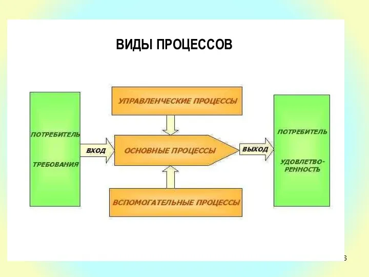 ИНОГДА ОБОЗНАЧАЮТ ТАКИМ ОБРАЗОМ ПРОЦЕССЫ ВИДЫ ПРОЦЕССОВ