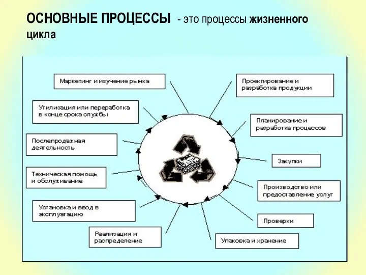 ОСНОВНЫЕ ПРОЦЕССЫ - это процессы жизненного цикла