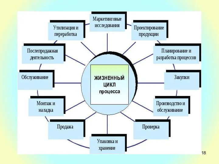 ЖИЗНЕННЫЙ ЦИКЛ процесса