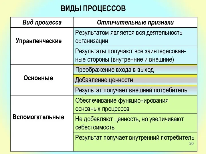 ВИДЫ ПРОЦЕССОВ